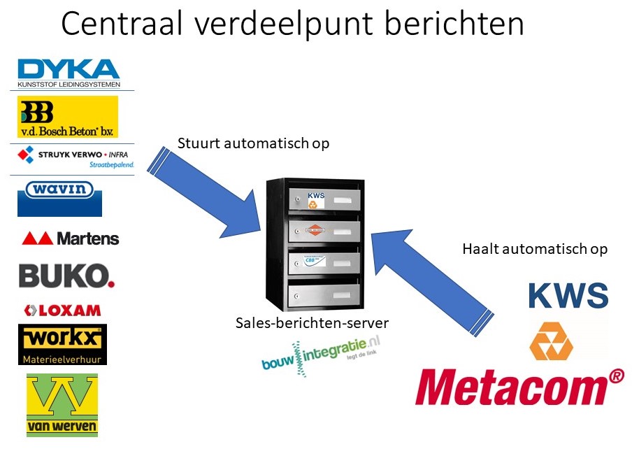 Automatische berichtenbezorging